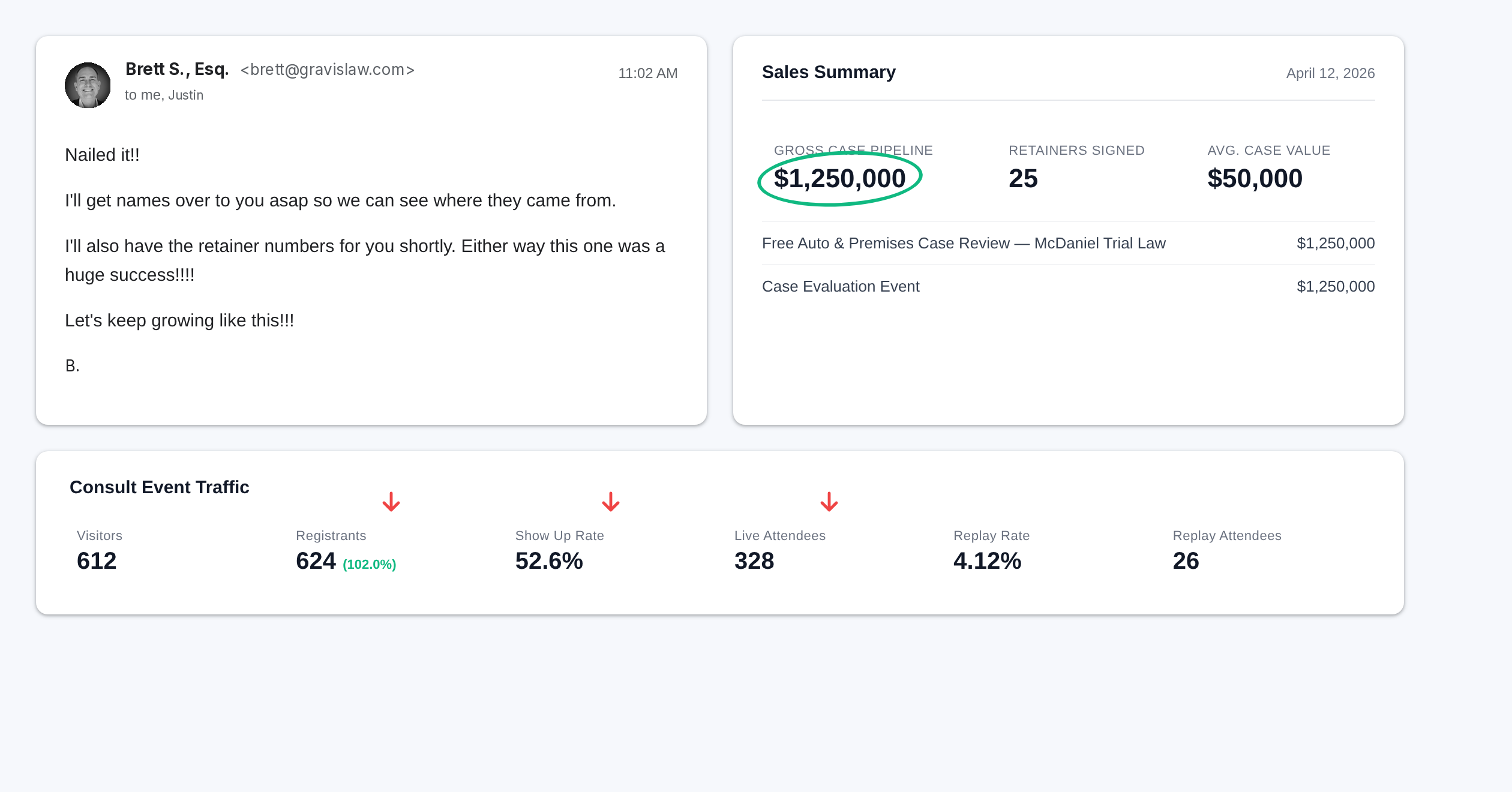 Email from Brett S., Esq. (Gravis Law) plus Sales Summary dashboard: $1,250,000 gross case pipeline, 25 retainers signed, $50,000 average case value from a single case evaluation event